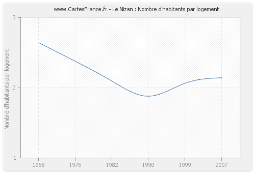 Le Nizan : Nombre d'habitants par logement